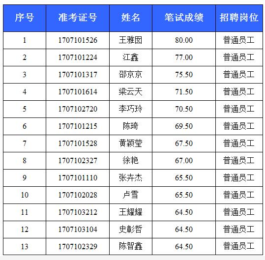 参加面试人员名单