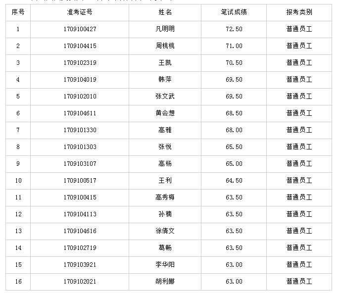 2017年安徽阜阳颍泉农商银行员工招聘入围面试人员名单及面试通知