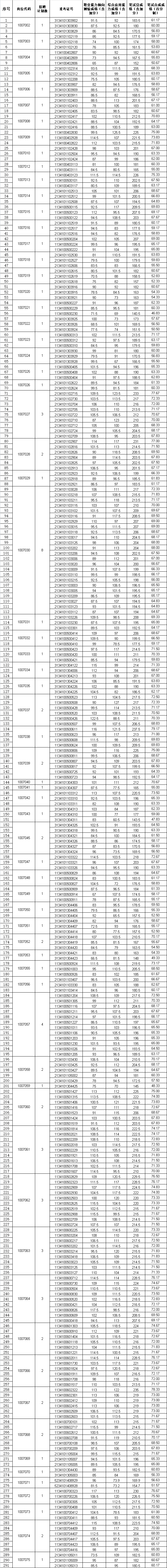 2021年度含山县事业单位公开招聘各岗位资格复审人员名单及笔试成绩表