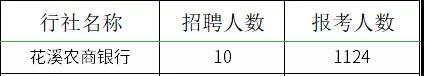 2021贵州农村信用社员工招聘报名情况查询