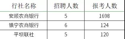 2021贵州农村信用社员工招聘报名情况查询