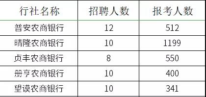 2021贵州农村信用社员工招聘报名情况查询