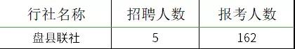 2021贵州农村信用社员工招聘报名情况查询