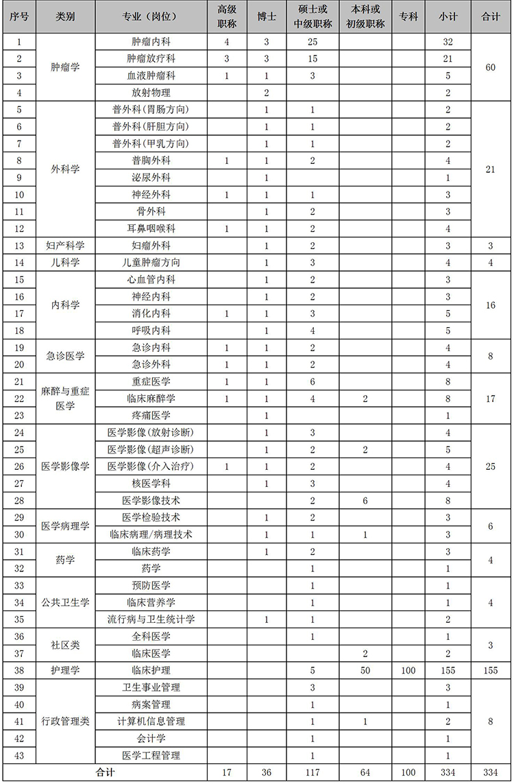 招聘专业及人数：