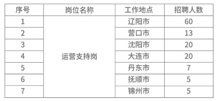 招聘岗位3