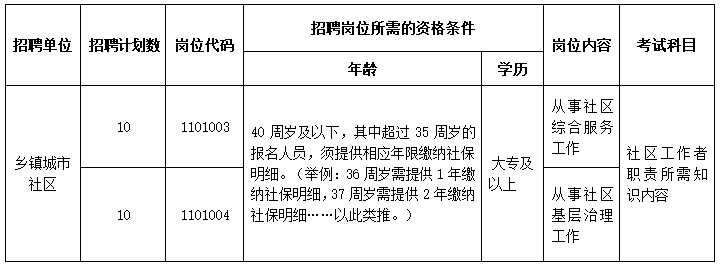 2023年含山县社区工作者岗位招聘计划表