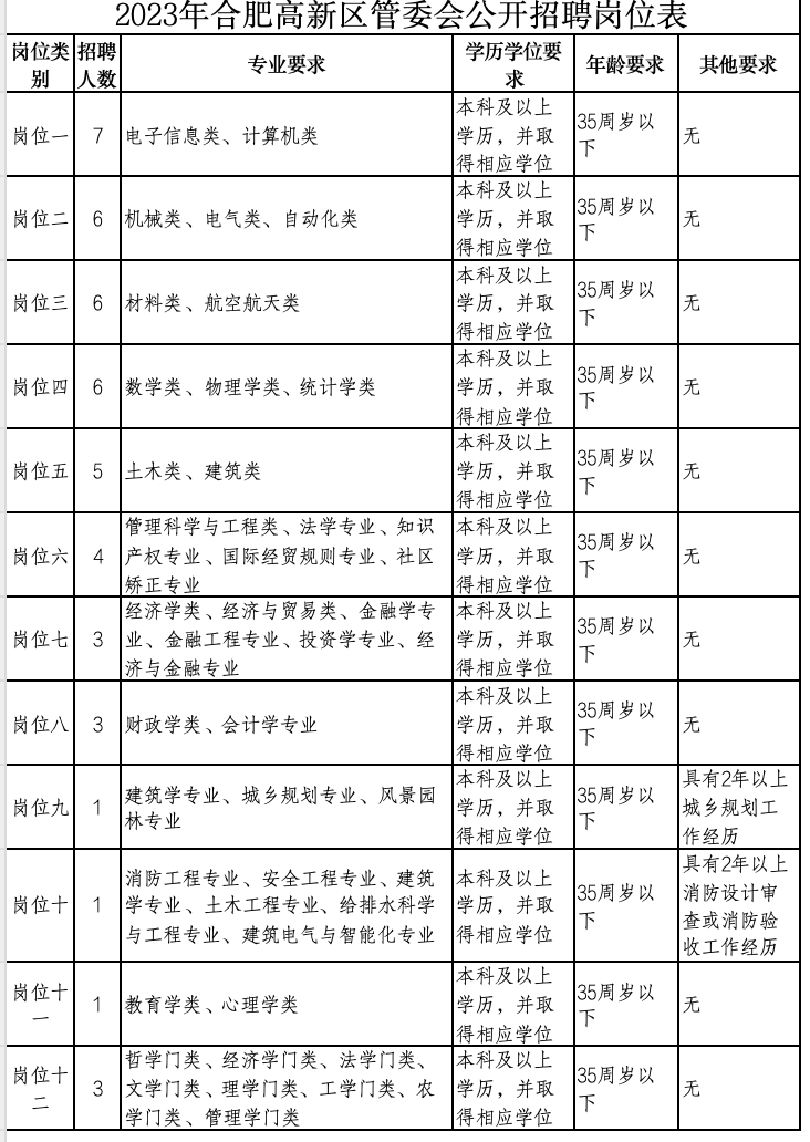 2023年合肥高新区管委会公开招聘岗位表