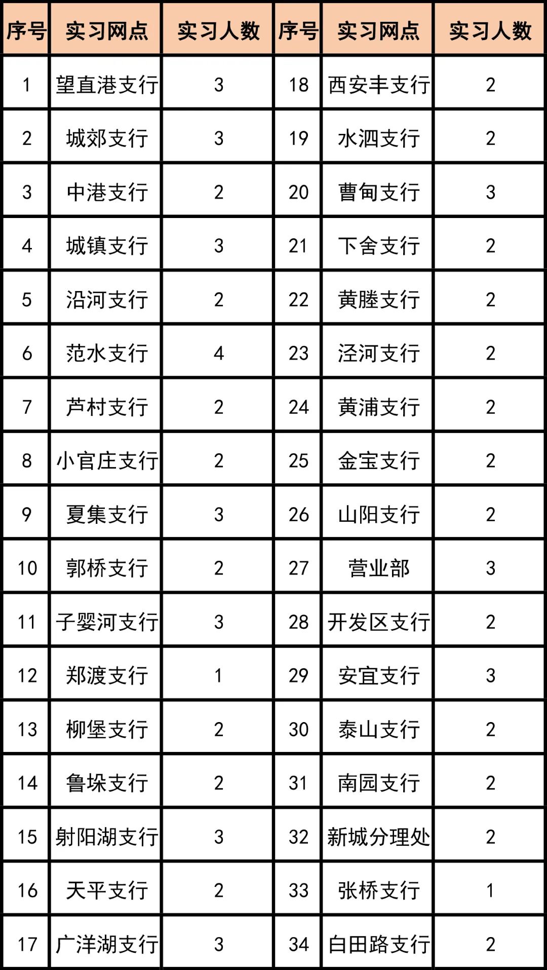 宝应农商银行实习网点及招募人数