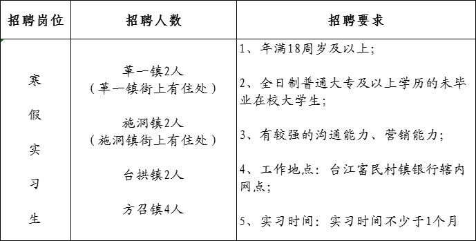 2024年台江富民村镇银行寒假实习生招聘启事