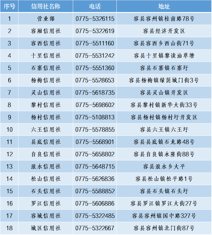 2024年容县农村信用合作联社寒假实习生招募启事