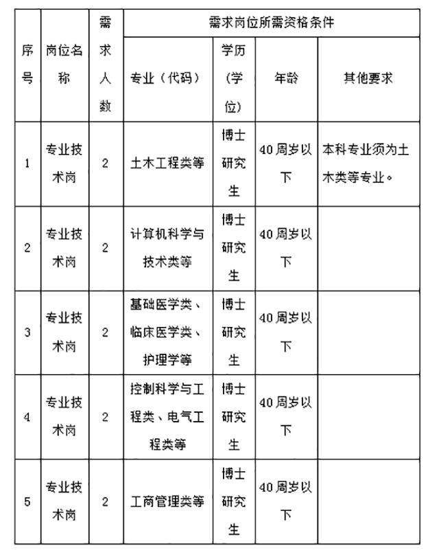 2024年淮南联合大学引进博士研究生公告