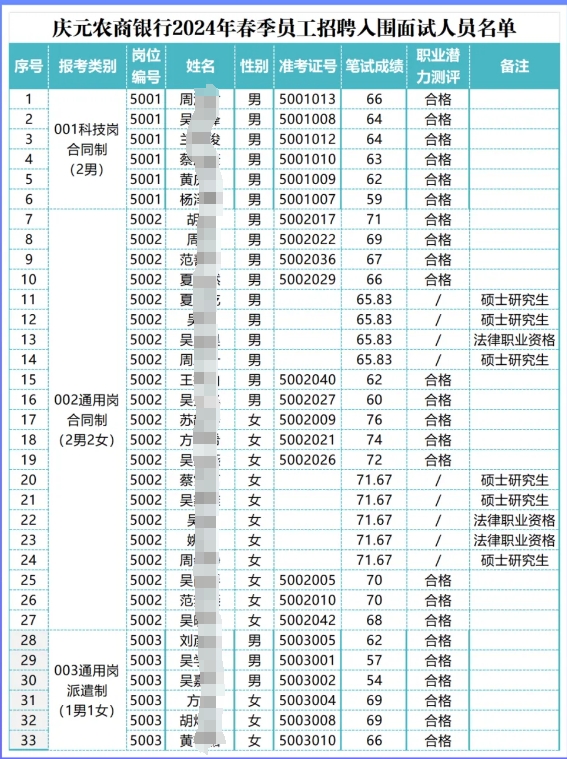 2024年庆元农商银行春季员工招聘入围面试人员名单及笔试成绩公告