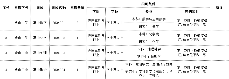 2024年含山县省示范高中面向安庆师范大学专场招聘教师岗位计划表