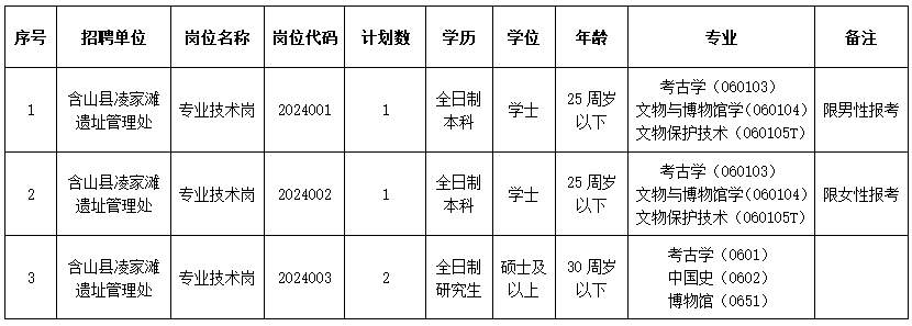 含山县凌家滩遗址管理处2024年引进紧缺专业人才岗位计划表