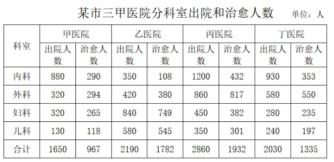 2025安徽农商行校园招聘资料分析练习题（1）