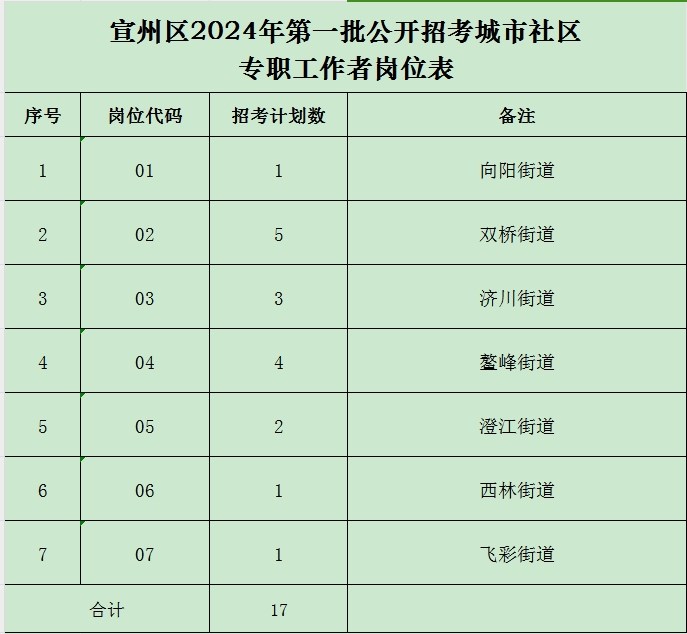 2024年宣州区第一批招考城市社区专职工作者公告