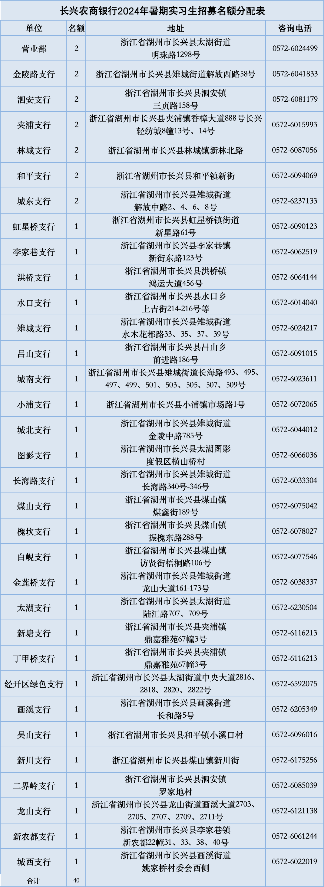 招募名额分配表