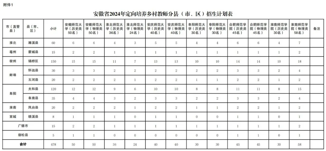 2024年安徽省定向培养乡村教师招生公告1