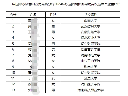 2024年中国邮政储蓄银行海南省分行校园招聘拟补录用应届毕业生名单公示