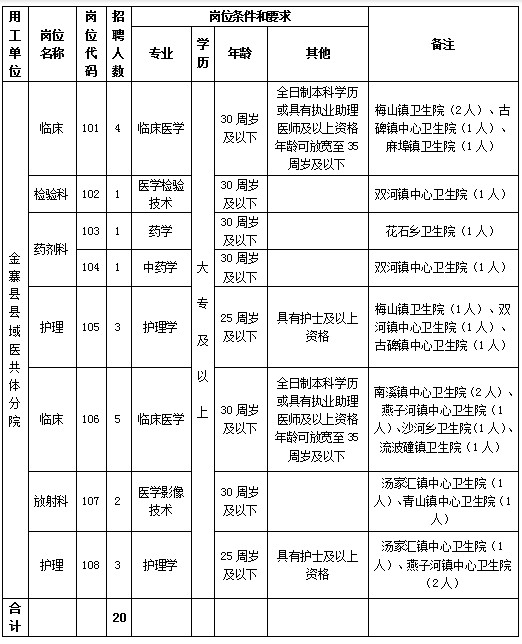 金寨县县域医共体分院2024年公开招聘 “县管乡用”卫生专业技术人员职位表