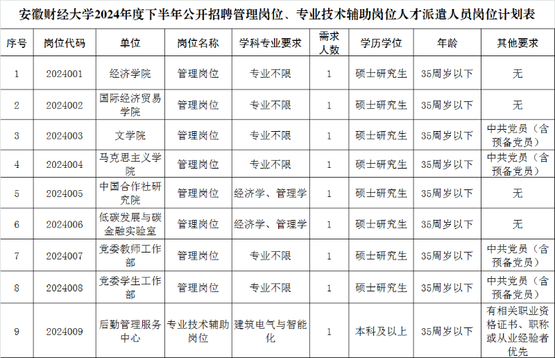 安徽财经大学2024年度下半年公开招聘管理岗位、专业技术辅助岗位人才派遣人员岗位计划表