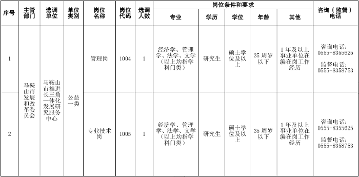 马鞍山市推进长三角一体化发展研究服务中心公开选调人员岗位计划表