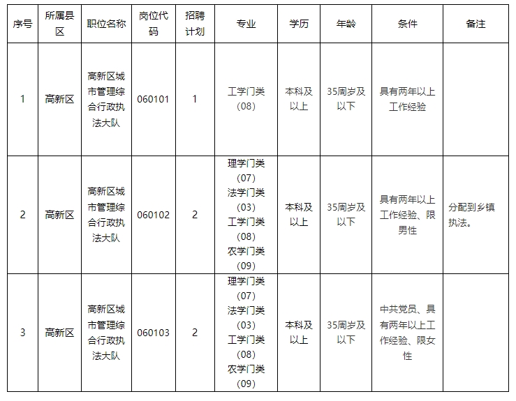 《蚌埠高新区2024年度事业单位公开招聘工作人员岗位情况一览表》