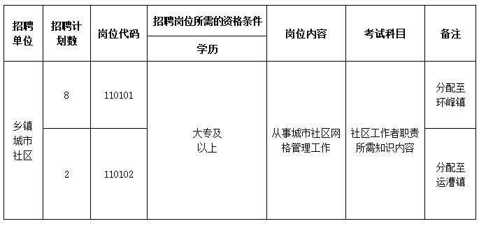 2024年含山县社区工作者岗位招聘计划表