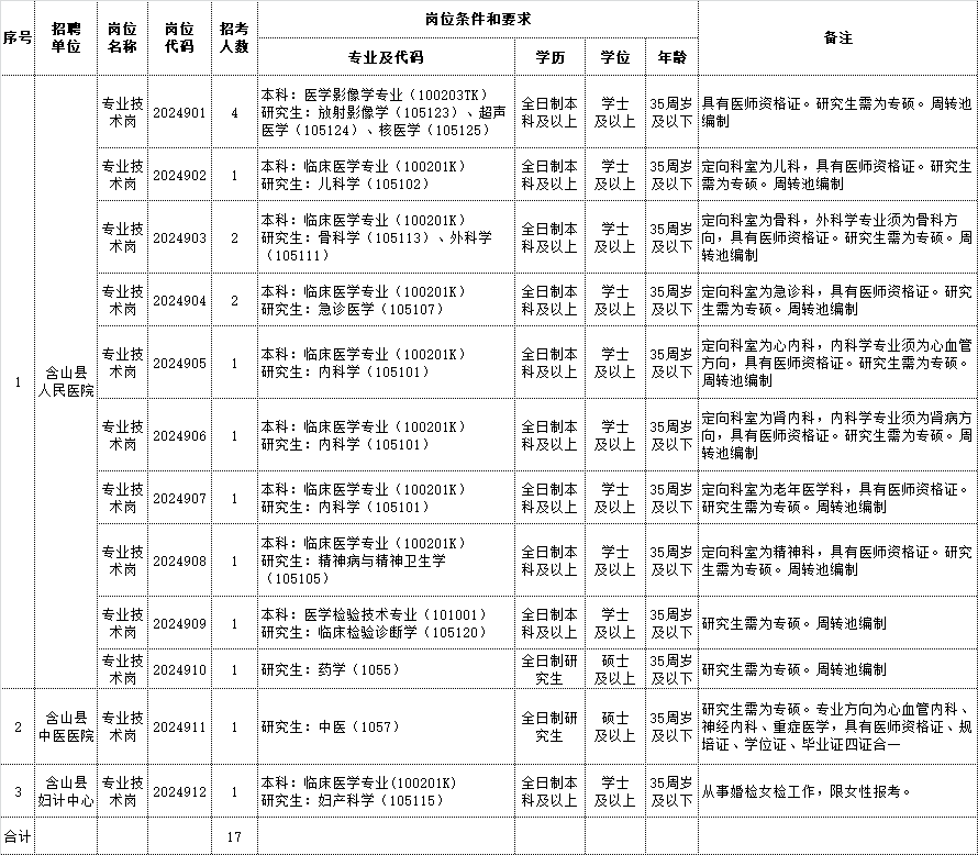 2024年含山县部分医疗卫生事业单位公开招聘专业技术人员岗位计划表