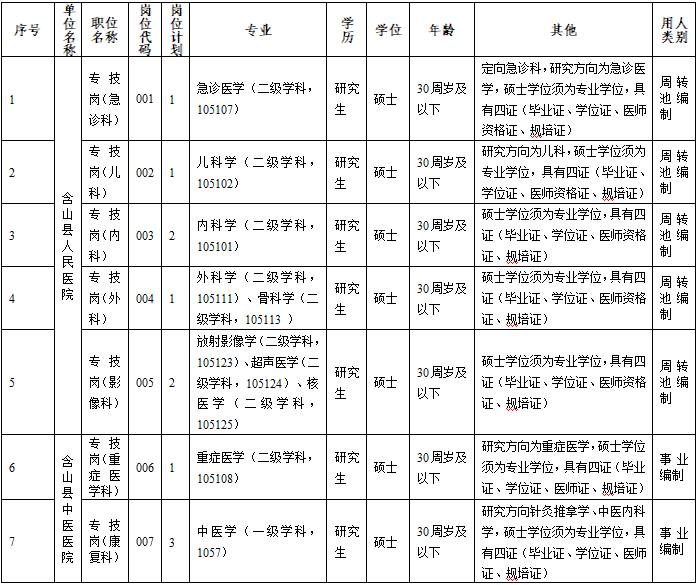 含山县卫生健康委员会2024年秋季校园招聘岗位计划表