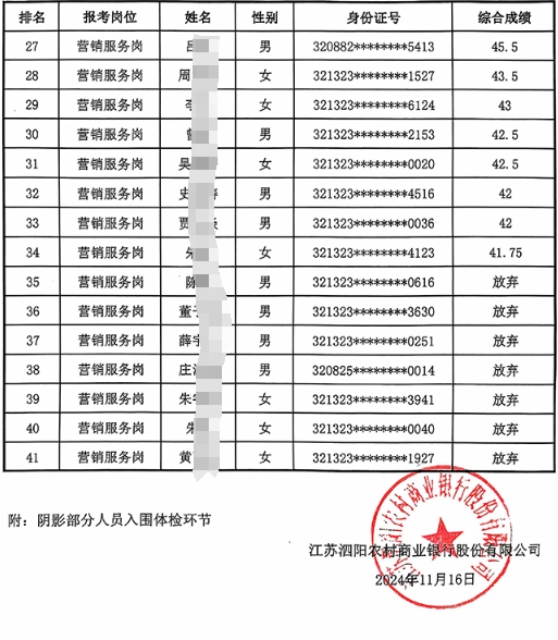 2025年泗阳农商银行秋季校园招聘综合成绩及体检名单