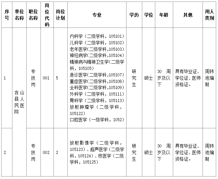 含山县卫生健康委员会2024年第二批次秋季校园招聘岗位计划表