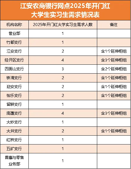 2025年四川江安农村商业银行大学生实习生招募公告