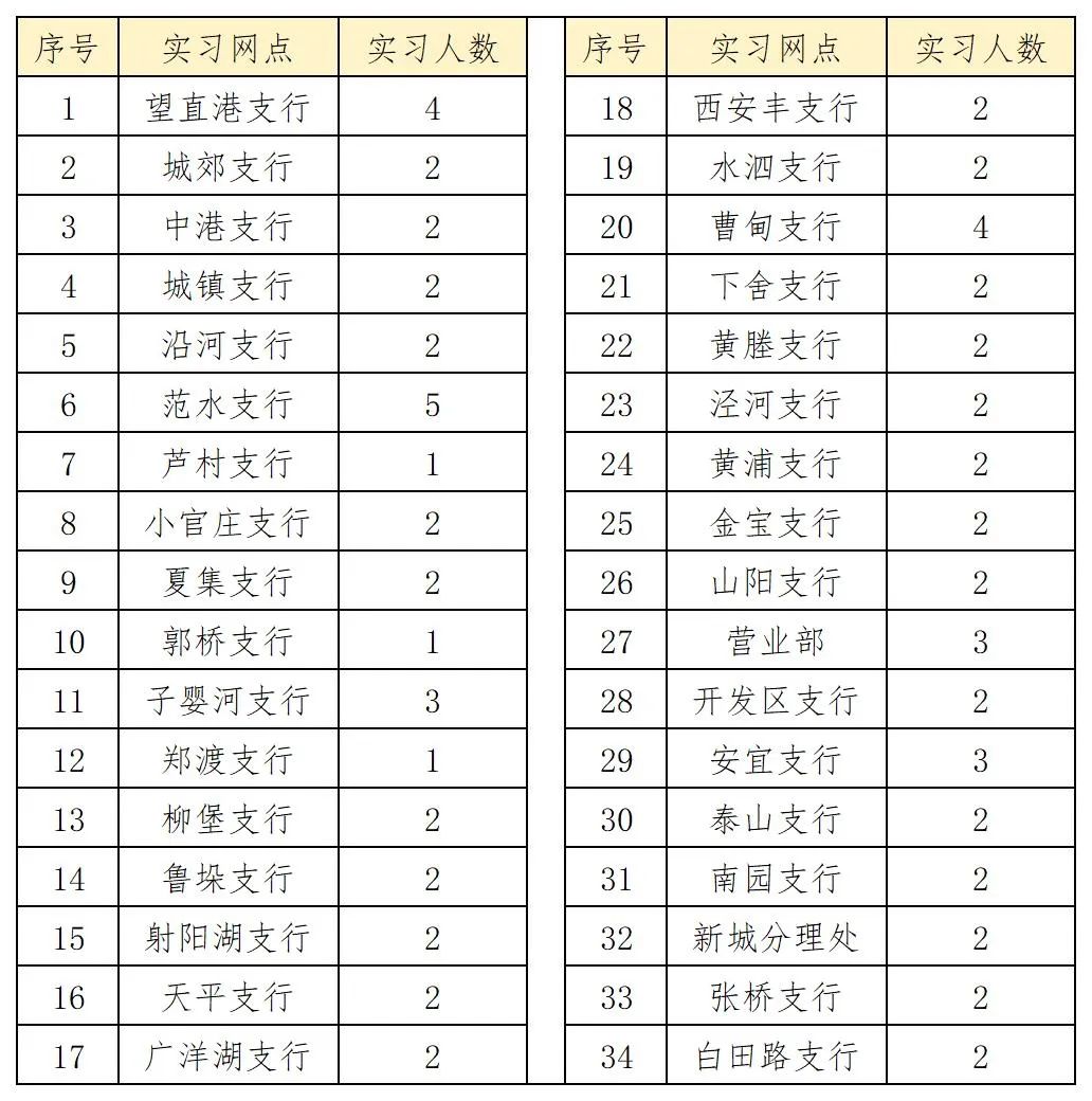 宝应农商银行实习网点及招募人数