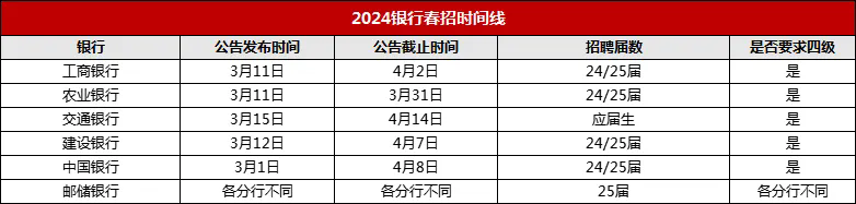 2025年国有六大行春季校园招聘什么时候开启？